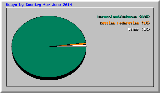Usage by Country for June 2014