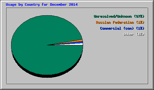 Usage by Country for December 2014