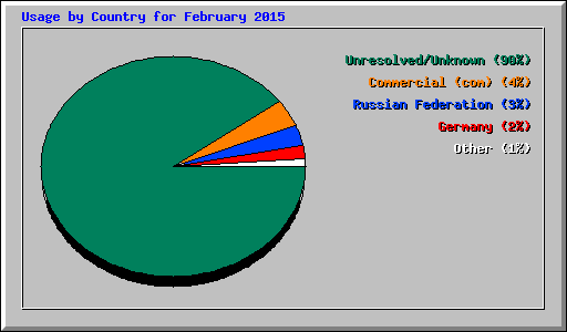 Usage by Country for February 2015