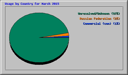 Usage by Country for March 2015