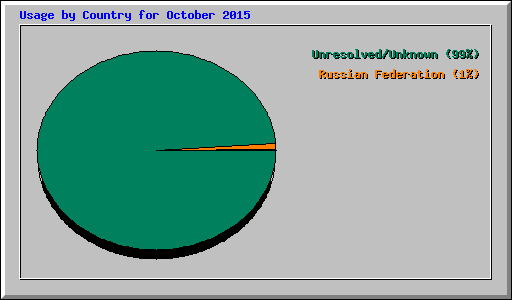Usage by Country for October 2015