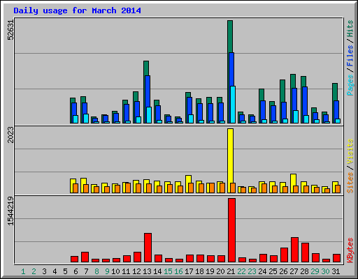 Daily usage for March 2014