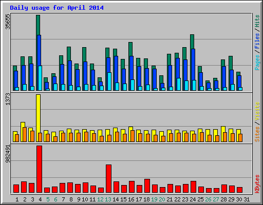 Daily usage for April 2014