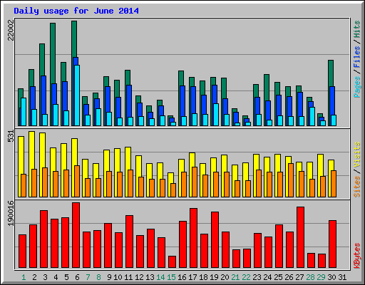 Daily usage for June 2014