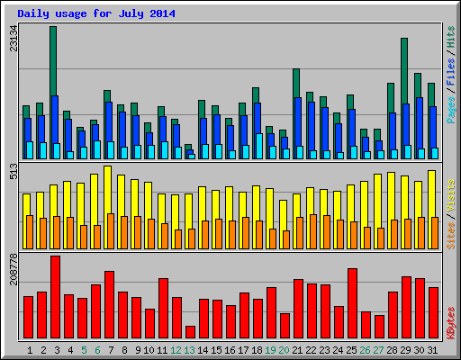 Daily usage for July 2014