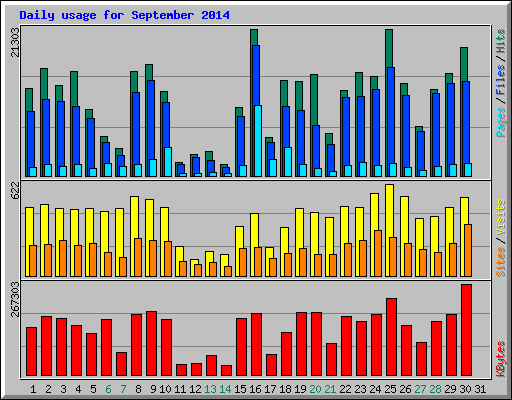 Daily usage for September 2014