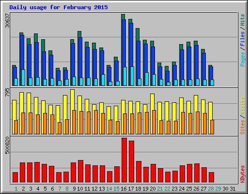 Daily usage for February 2015