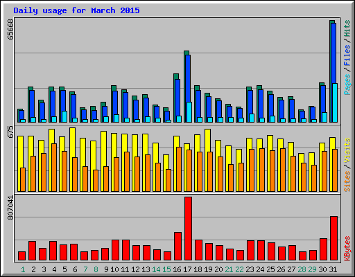 Daily usage for March 2015