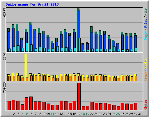 Daily usage for April 2015
