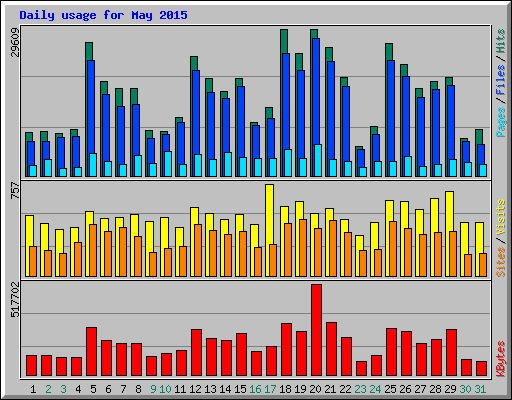 Daily usage for May 2015