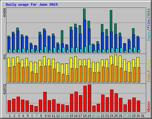 Daily usage for June 2015