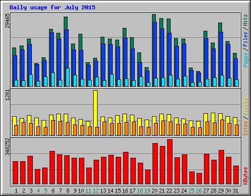 Daily usage for July 2015