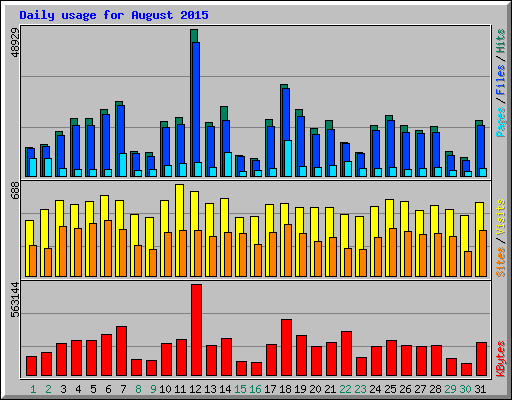 Daily usage for August 2015