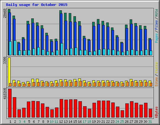 Daily usage for October 2015