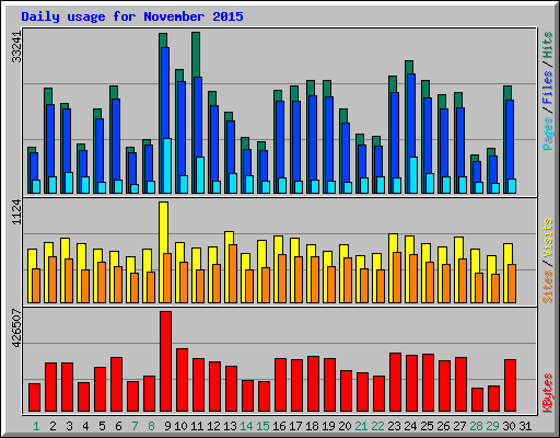 Daily usage for November 2015