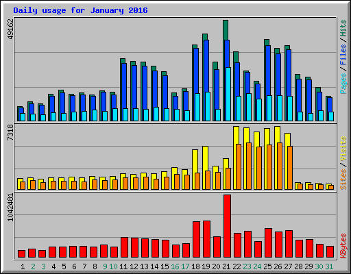 Daily usage for January 2016