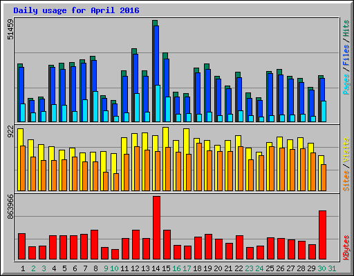 Daily usage for April 2016