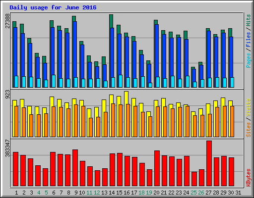 Daily usage for June 2016