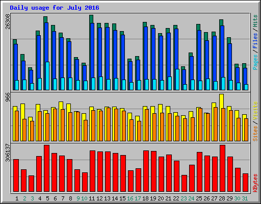 Daily usage for July 2016