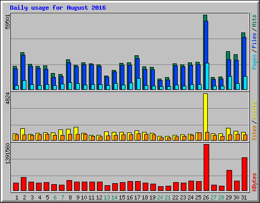 Daily usage for August 2016