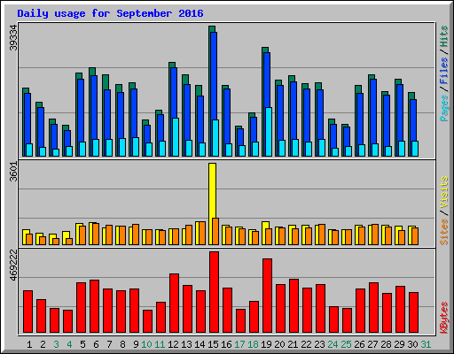 Daily usage for September 2016
