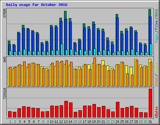 Daily usage for October 2016