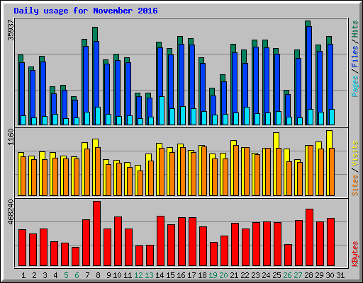 Daily usage for November 2016