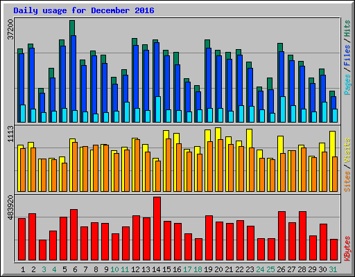 Daily usage for December 2016