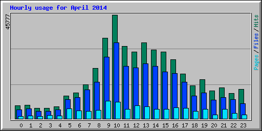 Hourly usage for April 2014