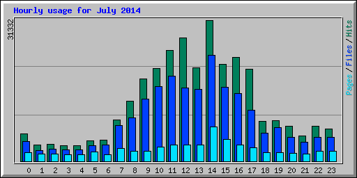 Hourly usage for July 2014
