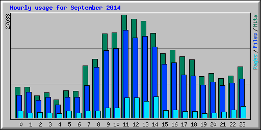 Hourly usage for September 2014