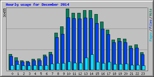 Hourly usage for December 2014