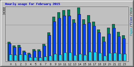 Hourly usage for February 2015