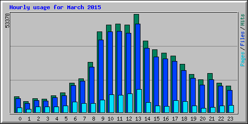 Hourly usage for March 2015