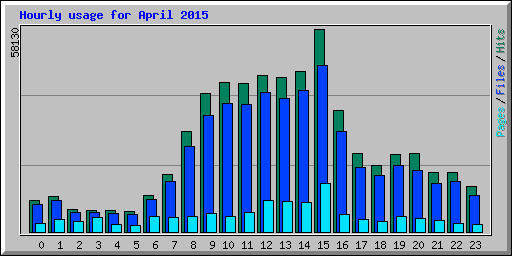 Hourly usage for April 2015