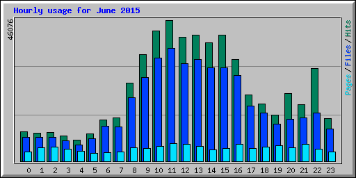 Hourly usage for June 2015