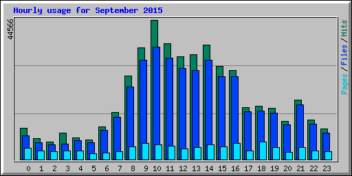 Hourly usage for September 2015