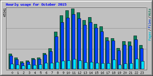Hourly usage for October 2015