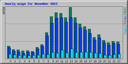 Hourly usage for November 2015