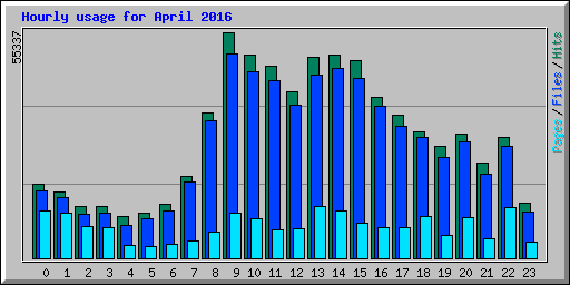 Hourly usage for April 2016
