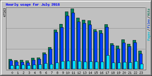 Hourly usage for July 2016