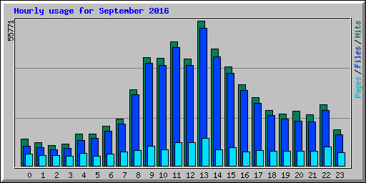 Hourly usage for September 2016