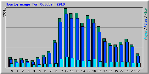 Hourly usage for October 2016