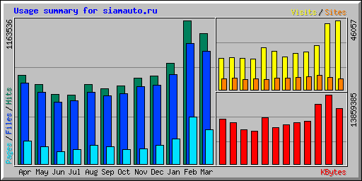 Usage summary for siamauto.ru